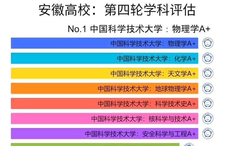 安徽高校第四轮学科评估!哔哩哔哩bilibili