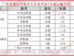 Télécharger la video: 广西普通(统招)专升本交通运输大类考试科目、题型、分值分布