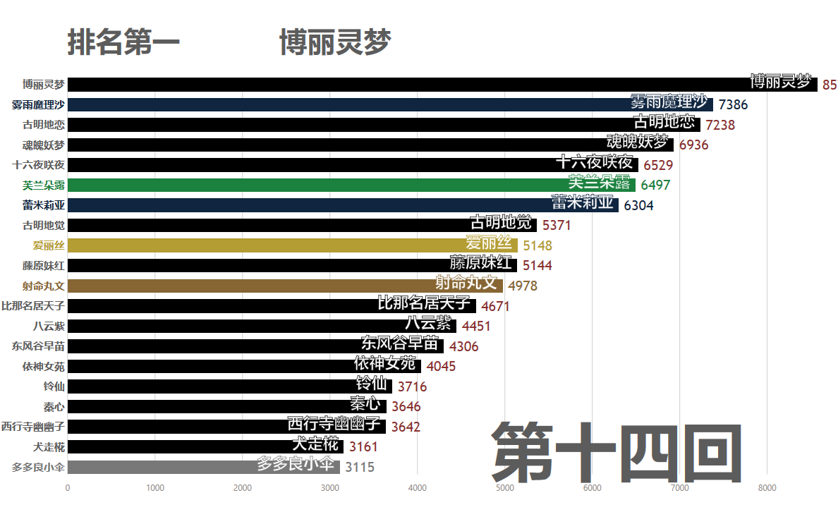 【数据可视化】历届日文东方人气投票前二十名(重制版)哔哩哔哩bilibili