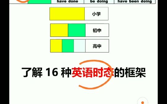 复习英语16种时态的框架,还有赞吗?#英语 #学英语 15328503019605255哔哩哔哩bilibili