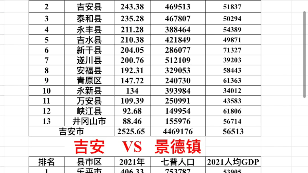 [图]2021年吉安市各县区市GDPVS2021年景德镇市各县区市GDP