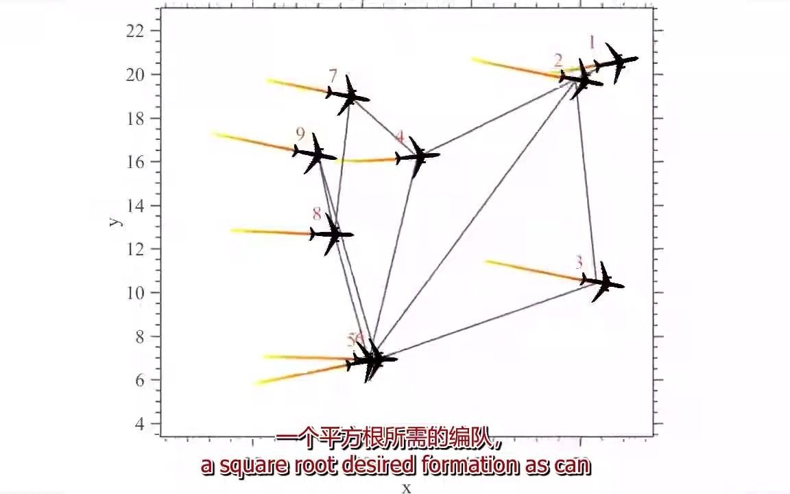 固定翼无人机等高度分布式编队控制与导航matlab仿真哔哩哔哩bilibili