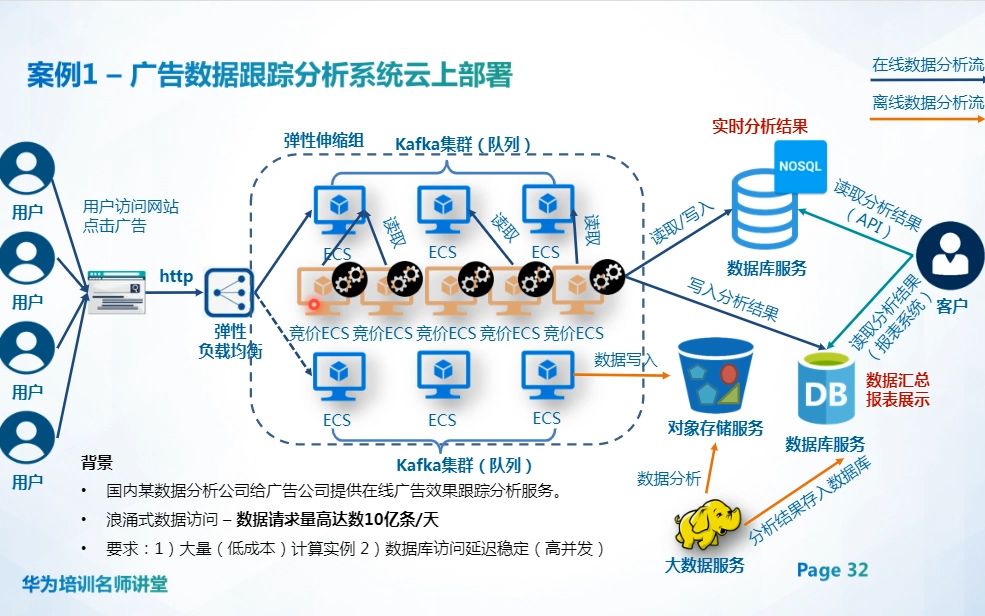 云服务的那些事云计算之奥秘哔哩哔哩bilibili