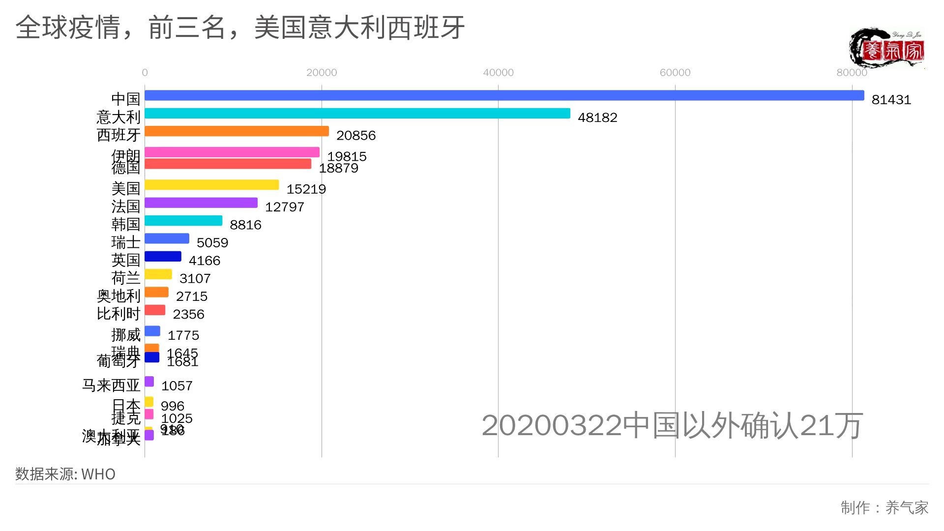 全球疫情,前三名,美国意大利西班牙哔哩哔哩bilibili