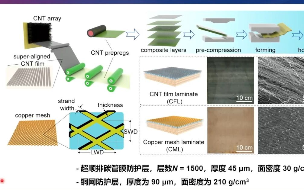 20231026中国科学技术大学张忠碳纳米复合有序宏观体构筑与极端服役环境应用探索哔哩哔哩bilibili