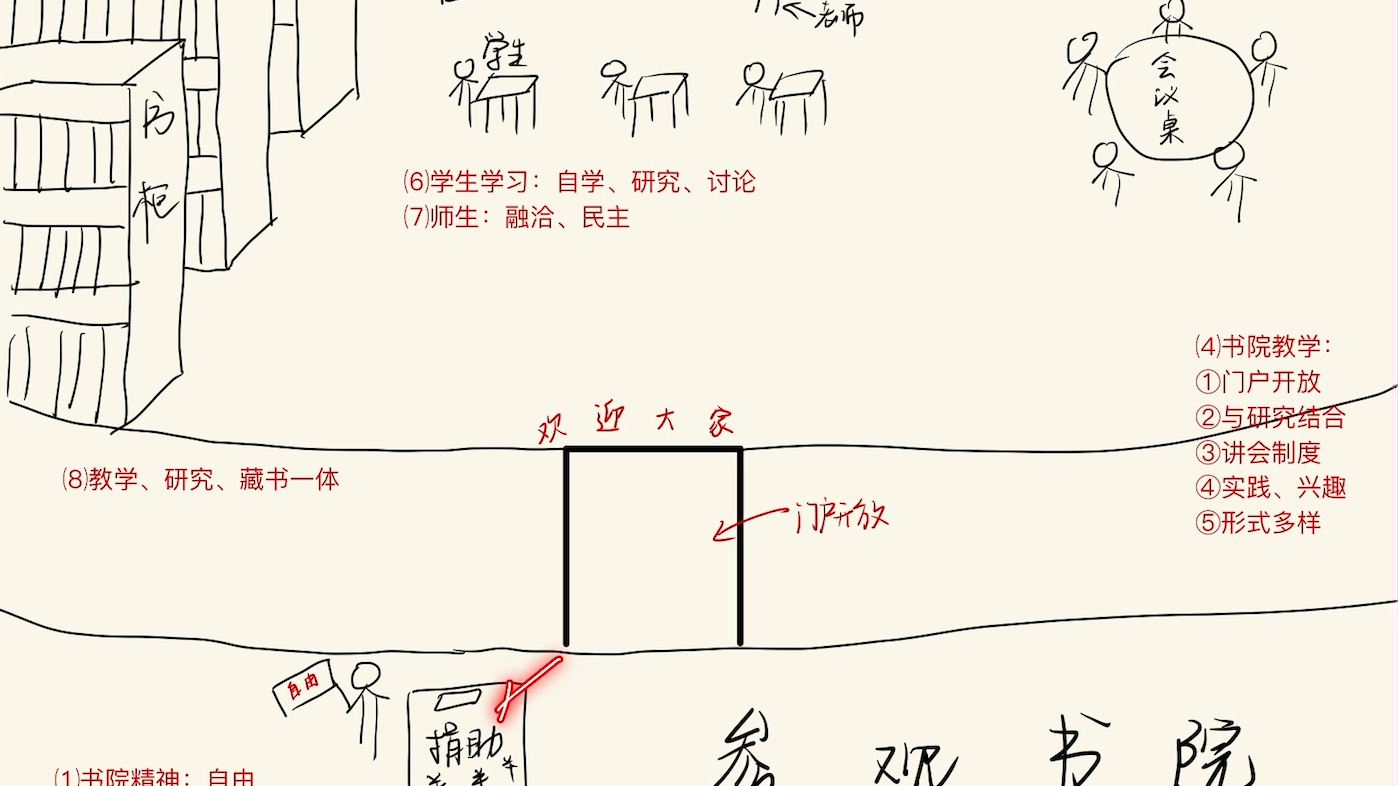 [图]【333教育综合】中国教育史/一遍记住书院教育的特点/故事情境