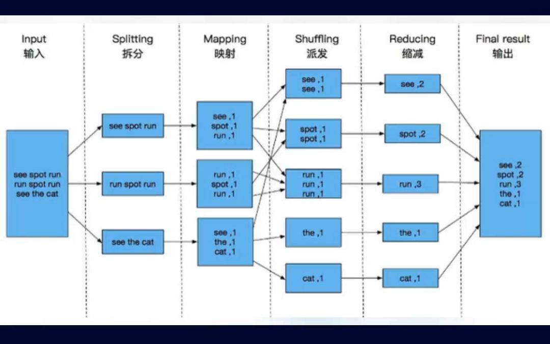 MapReduce 的优点是什么?哔哩哔哩bilibili