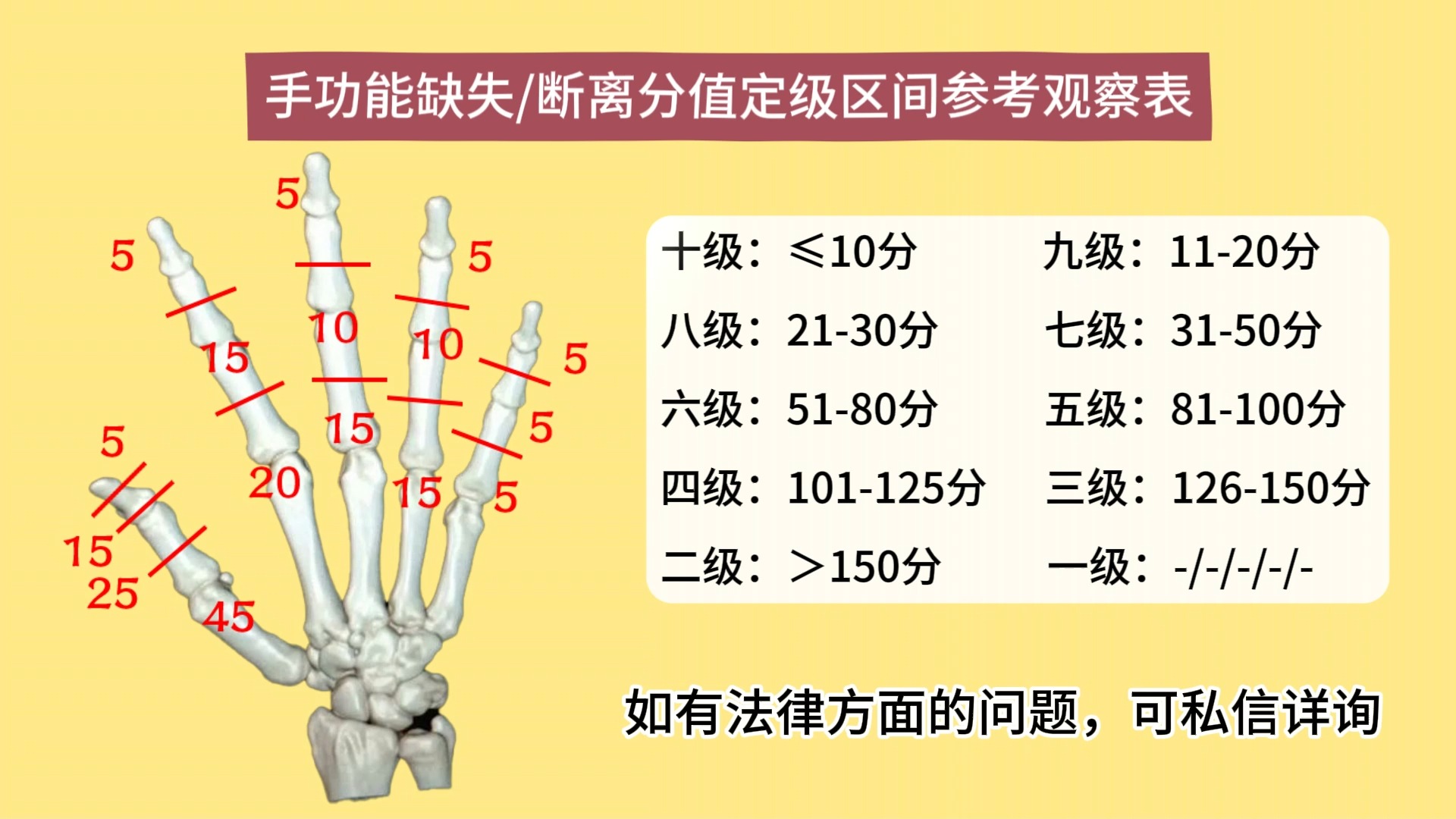 手功能丧失分值计算图图片