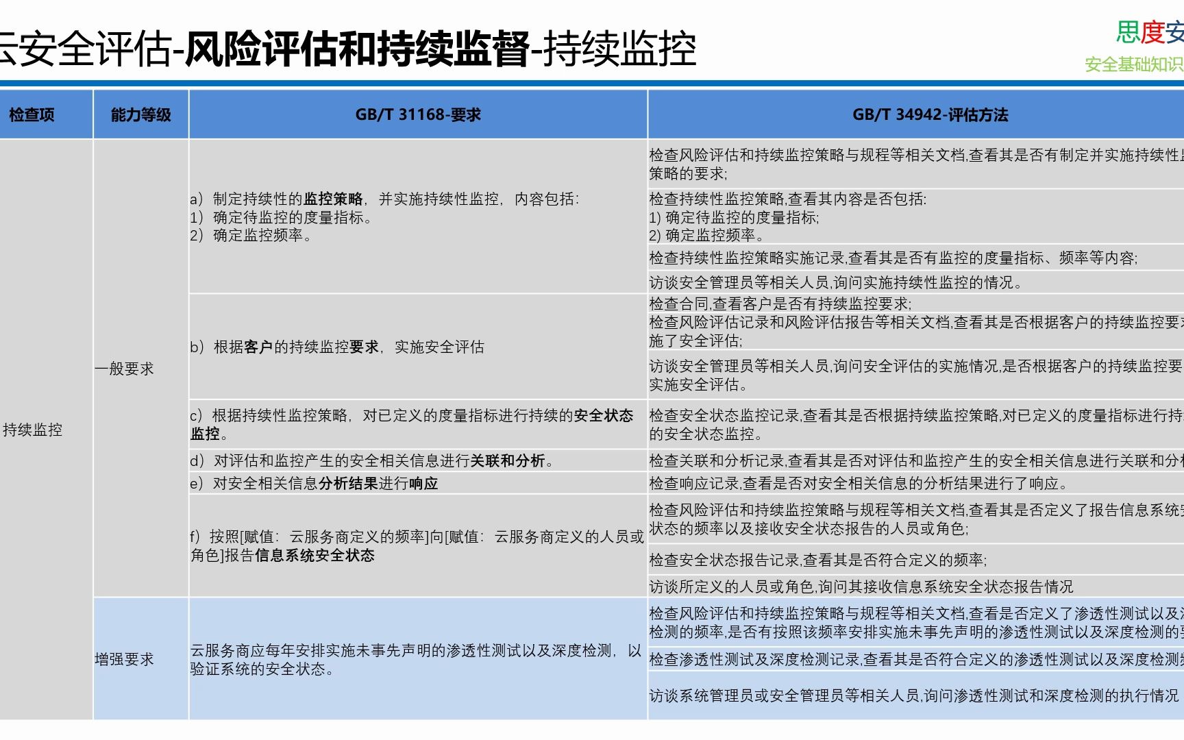 国标 349422017 云计算服务安全评估方法 持续监控哔哩哔哩bilibili