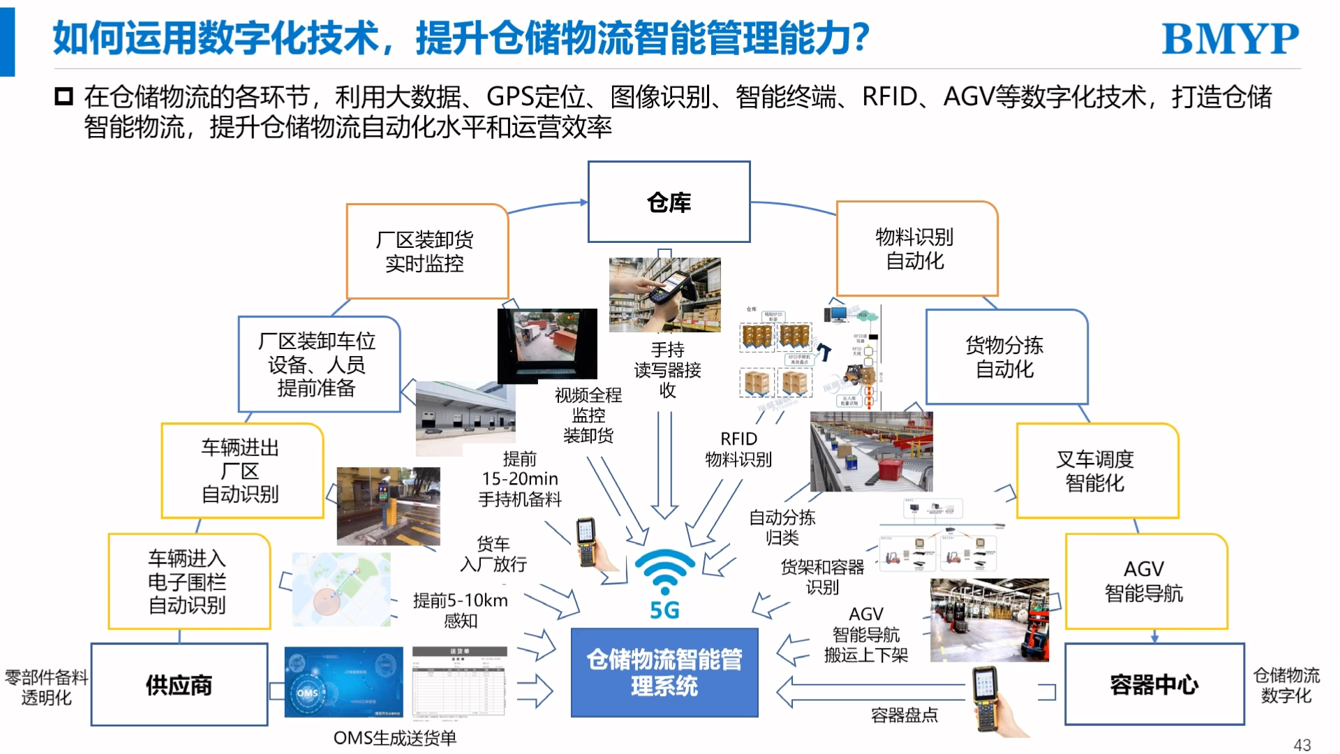 如何运用数字化技术,提升仓储物流智能管理能力?哔哩哔哩bilibili