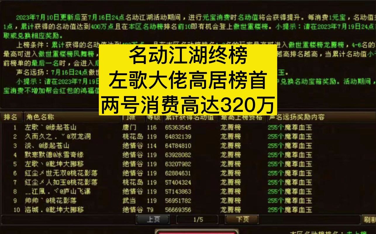 天龙八部名动江湖终榜:左歌大佬高居榜首,两号消费高达320万!网络游戏热门视频