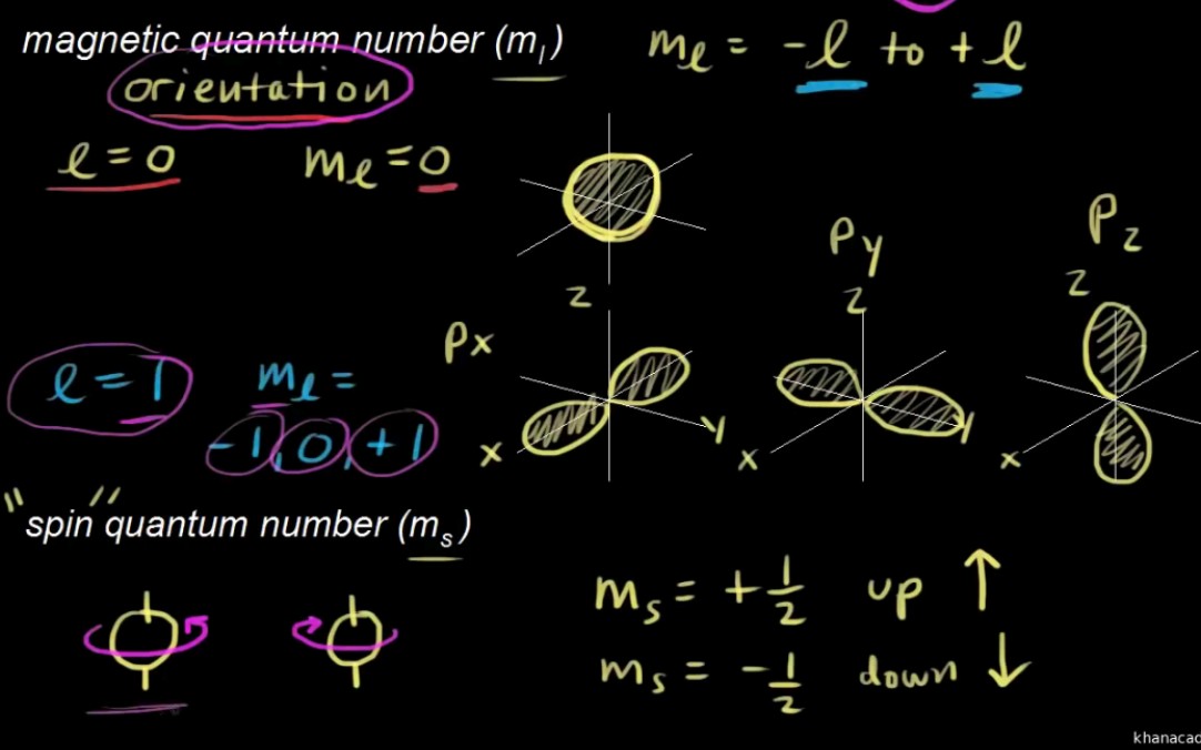 四个量子数的不同Quantum number哔哩哔哩bilibili