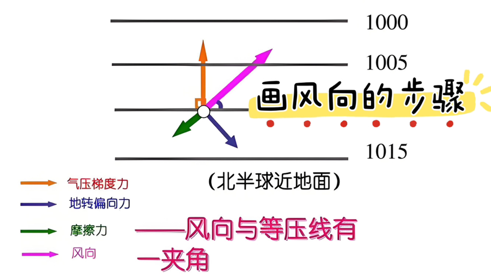 高中地理必修一课程讲解:大气的水平运动风,你学会了吗?哔哩哔哩bilibili