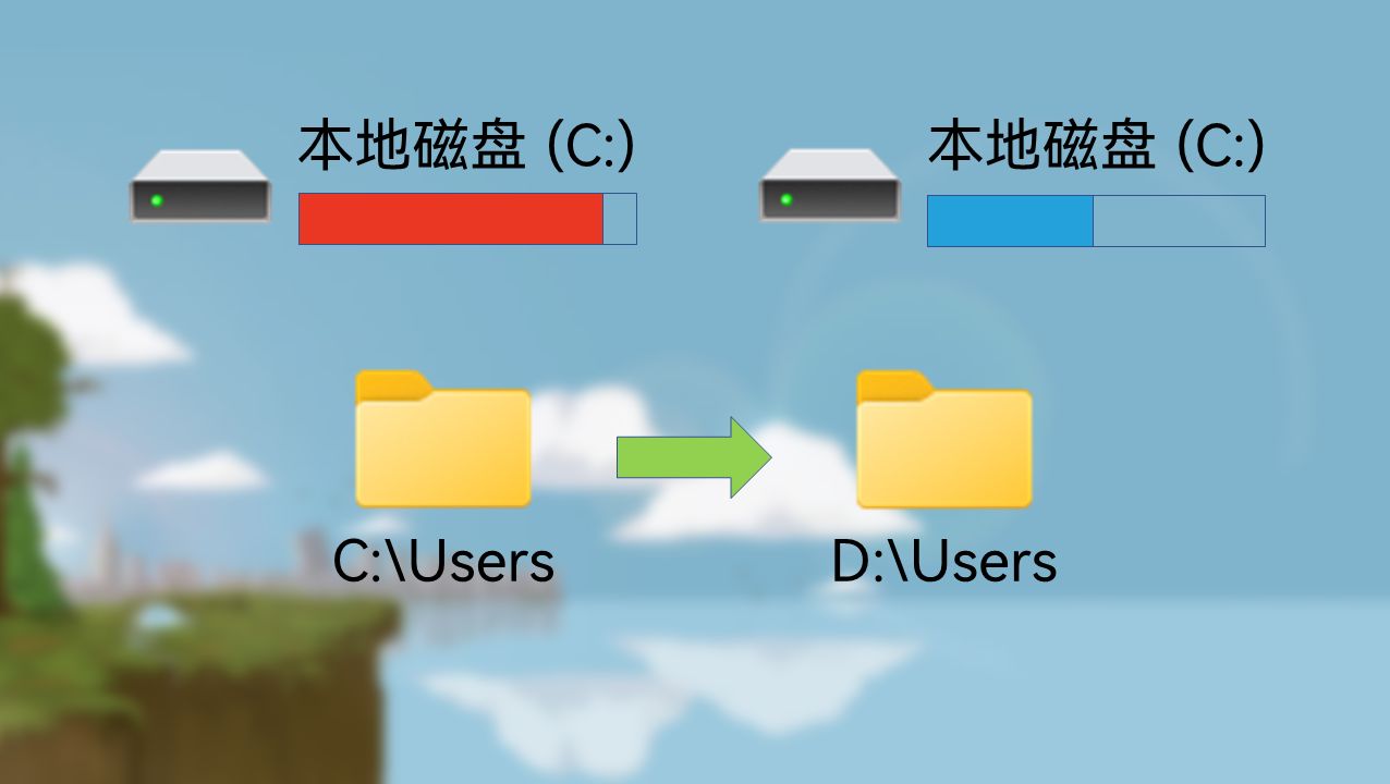 移动Users文件夹,还C盘一个安宁!哔哩哔哩bilibili