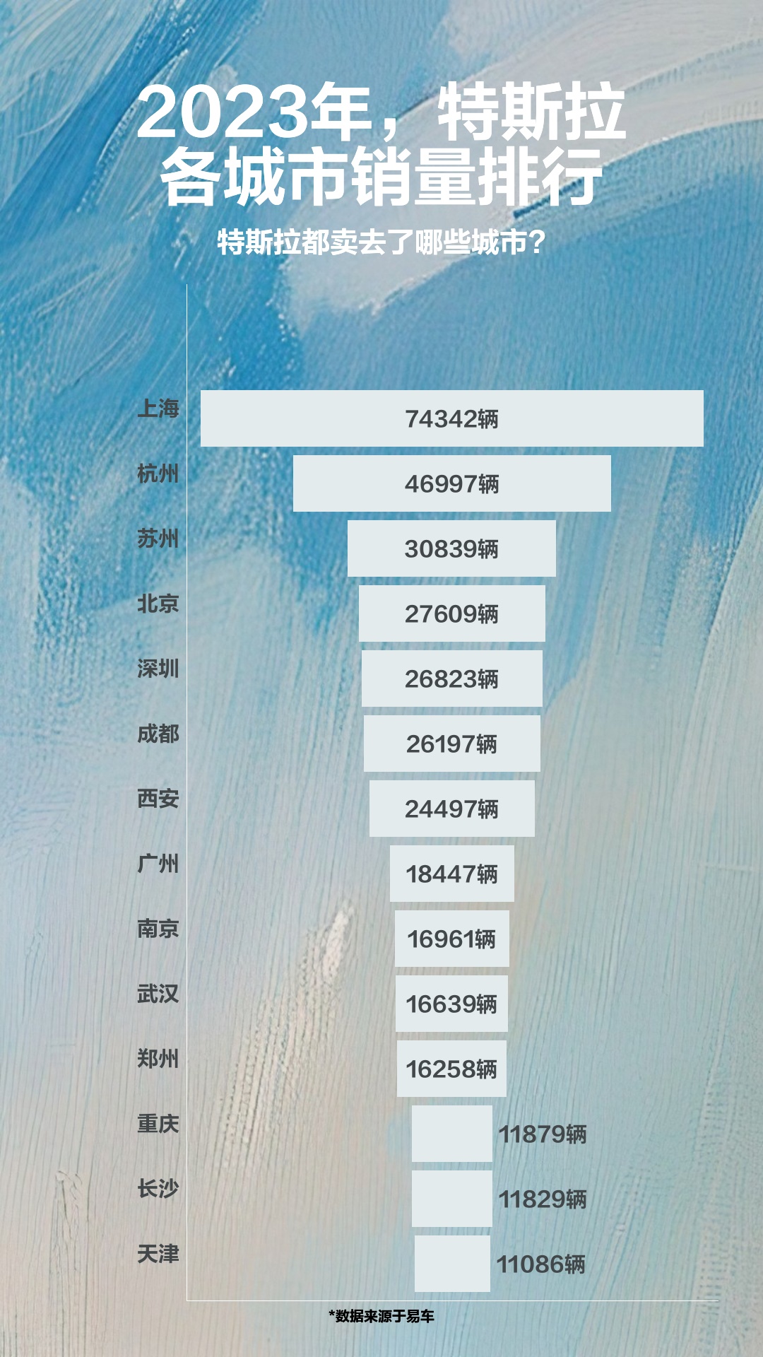 2023年,特斯拉各城市销量排行