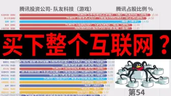 腾讯万亿投资帝国？腾讯持有最多的100家企业！全网最全！【数据可视化】