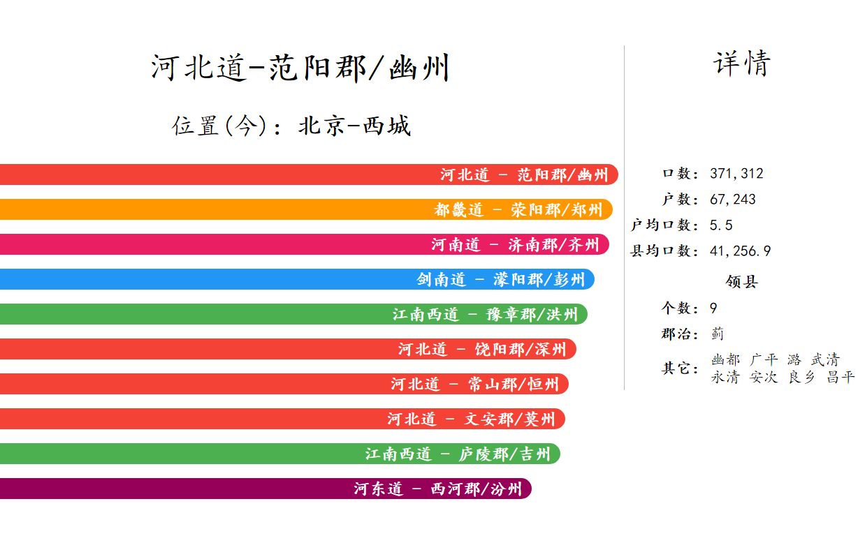 唐代城市人口哔哩哔哩bilibili