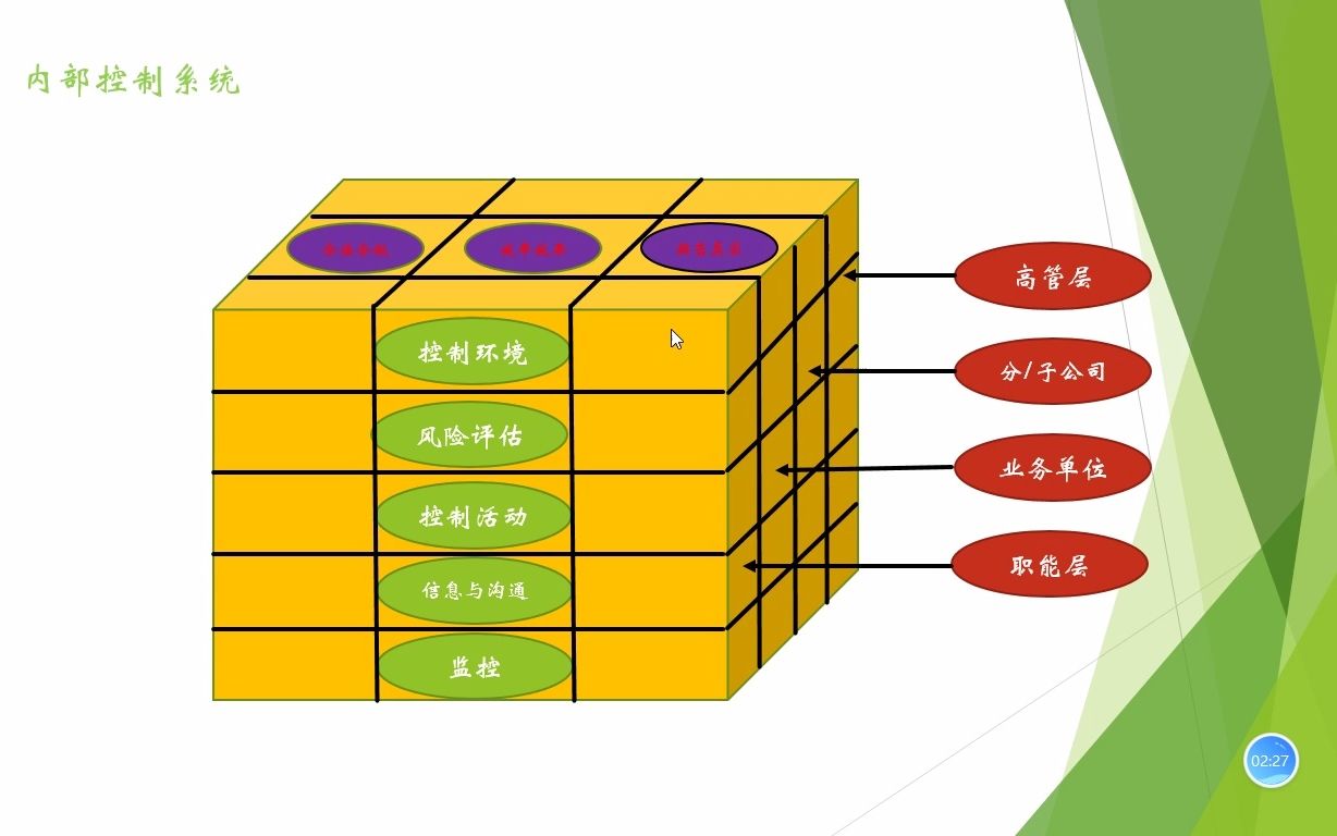 战略第六章8——内部控制哔哩哔哩bilibili