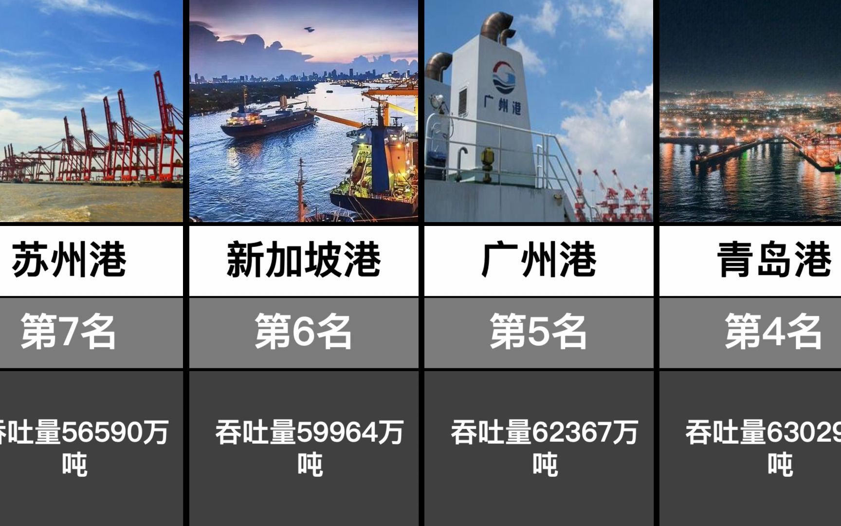 2022年全球港口吞吐量排名top20,中国港口霸榜