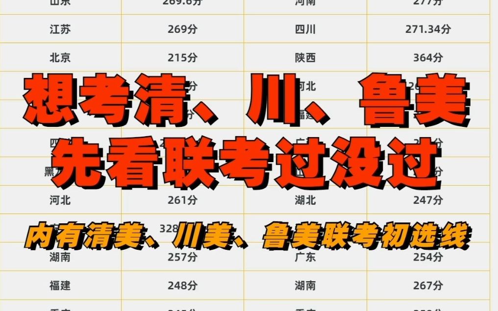 2022年清美、川美、鲁美初试线!赶快收藏!哔哩哔哩bilibili