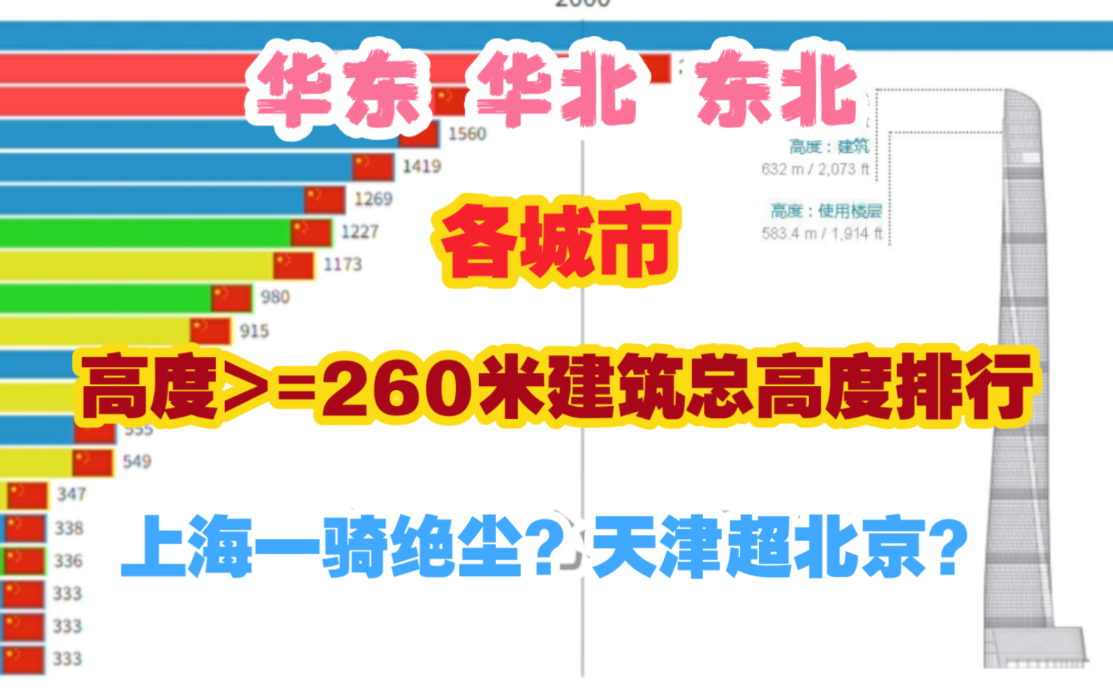 【数据可视化】华东华北东北城市高度>=260米建筑总高度排行『19902023』上海一骑绝尘?天津超北京?哔哩哔哩bilibili