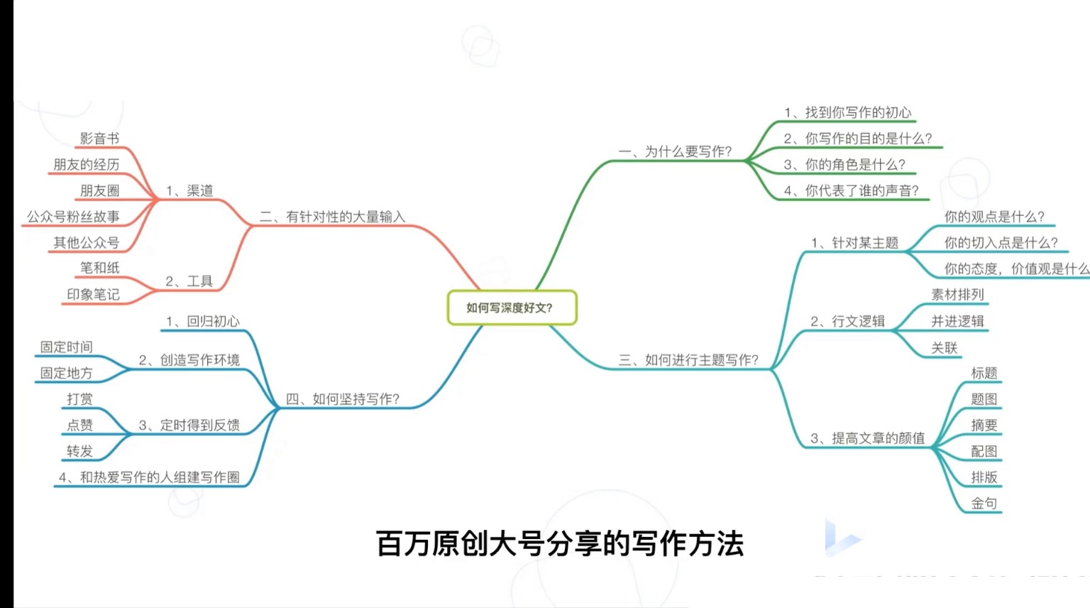 【公众号运营】零基础做出能赚钱的公众号 | 涨粉秘籍 | 运营思路哔哩哔哩bilibili