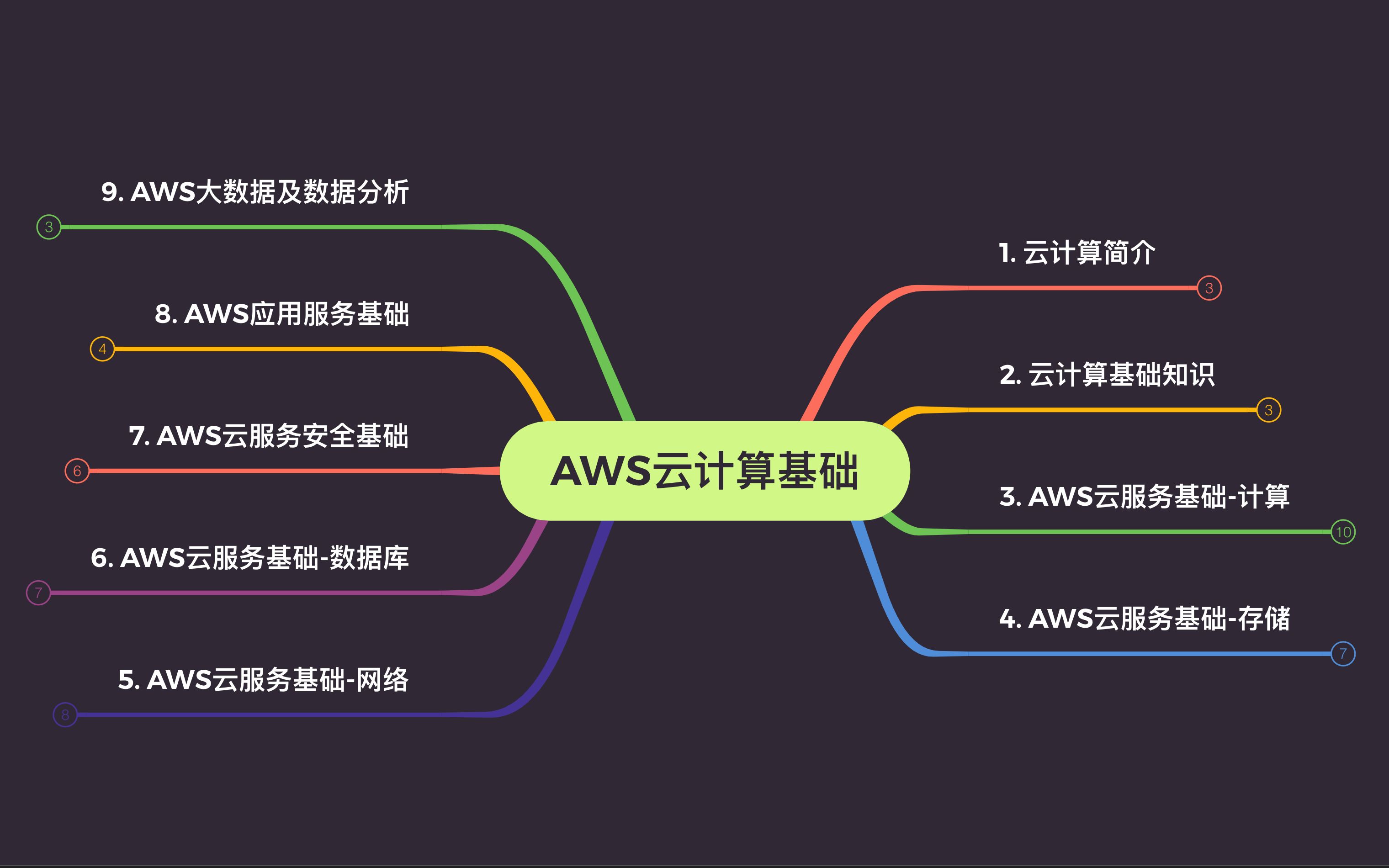 【一起上云吧】【C1.AWS云计算基础】3、AWS云服务基础计算01哔哩哔哩bilibili