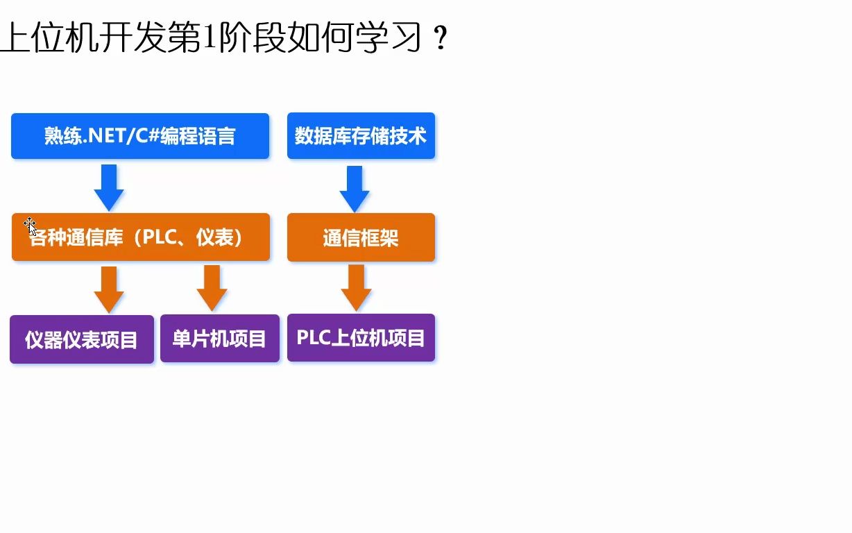 03.1.工控上位机学习技术路线哔哩哔哩bilibili