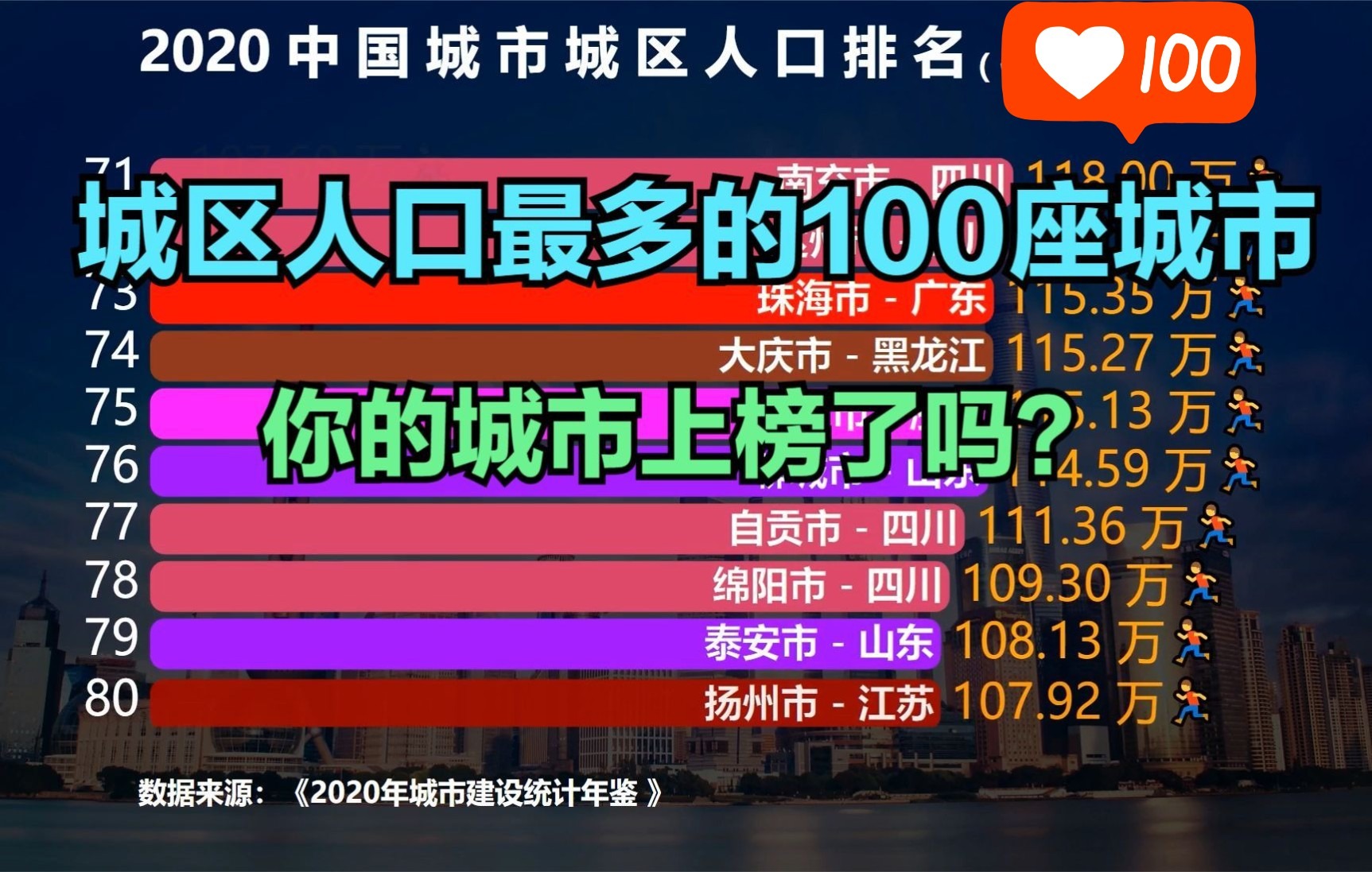 2020全国城市城区人口排名TOP 100,广州屈居第7,成都才排第6哔哩哔哩bilibili