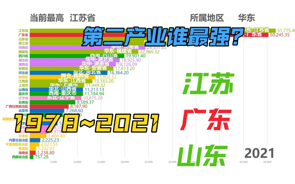 那个省市的工业最厉害?,中国各省第二产业历年GDP哔哩哔哩bilibili