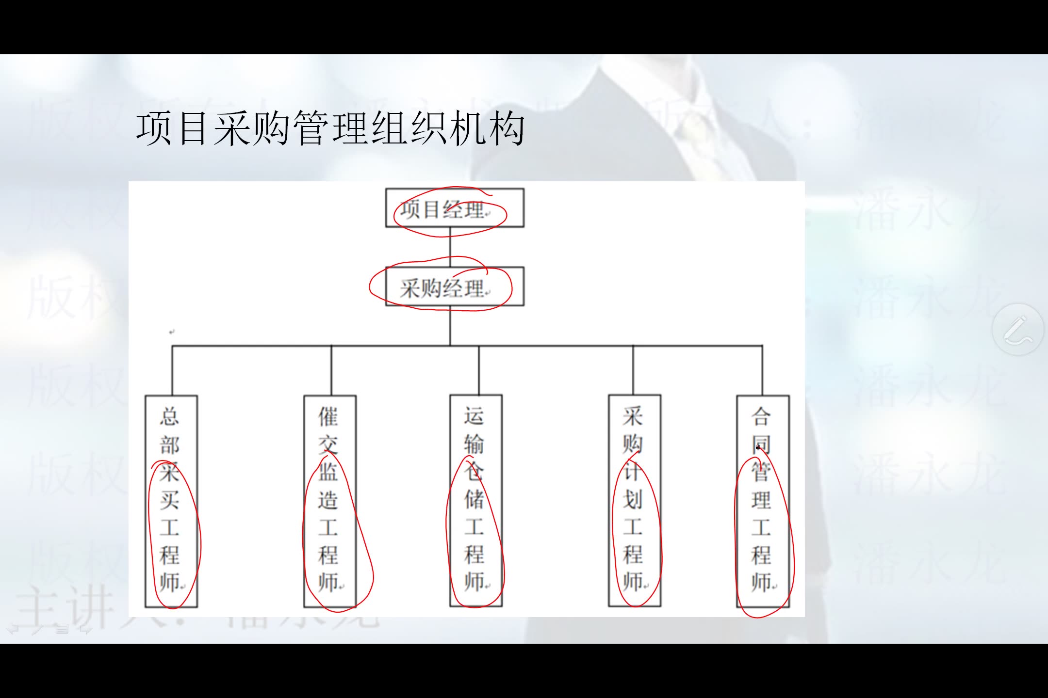 05 全过程项目管理之采购管理(上)哔哩哔哩bilibili