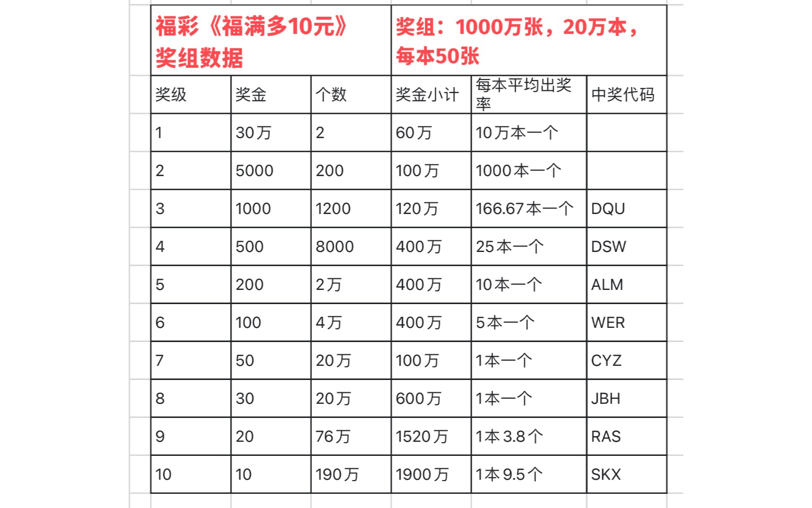 福彩 《福满多10元》奖组数据哔哩哔哩bilibili