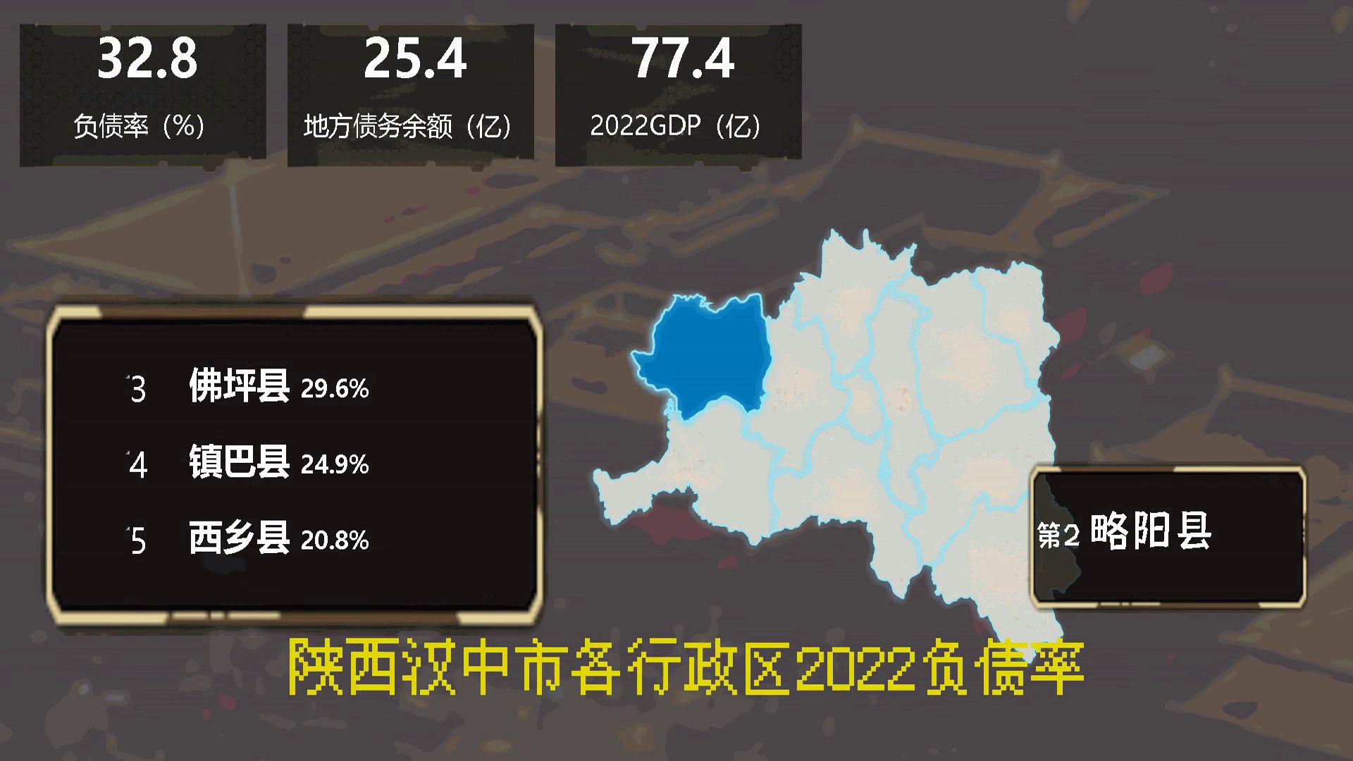 平均19%,陕西汉中市各行政区地方负债率,留坝34%,城固8%哔哩哔哩bilibili