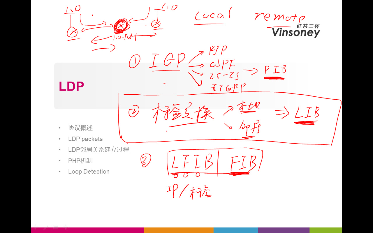 【MPLS】技术哔哩哔哩bilibili