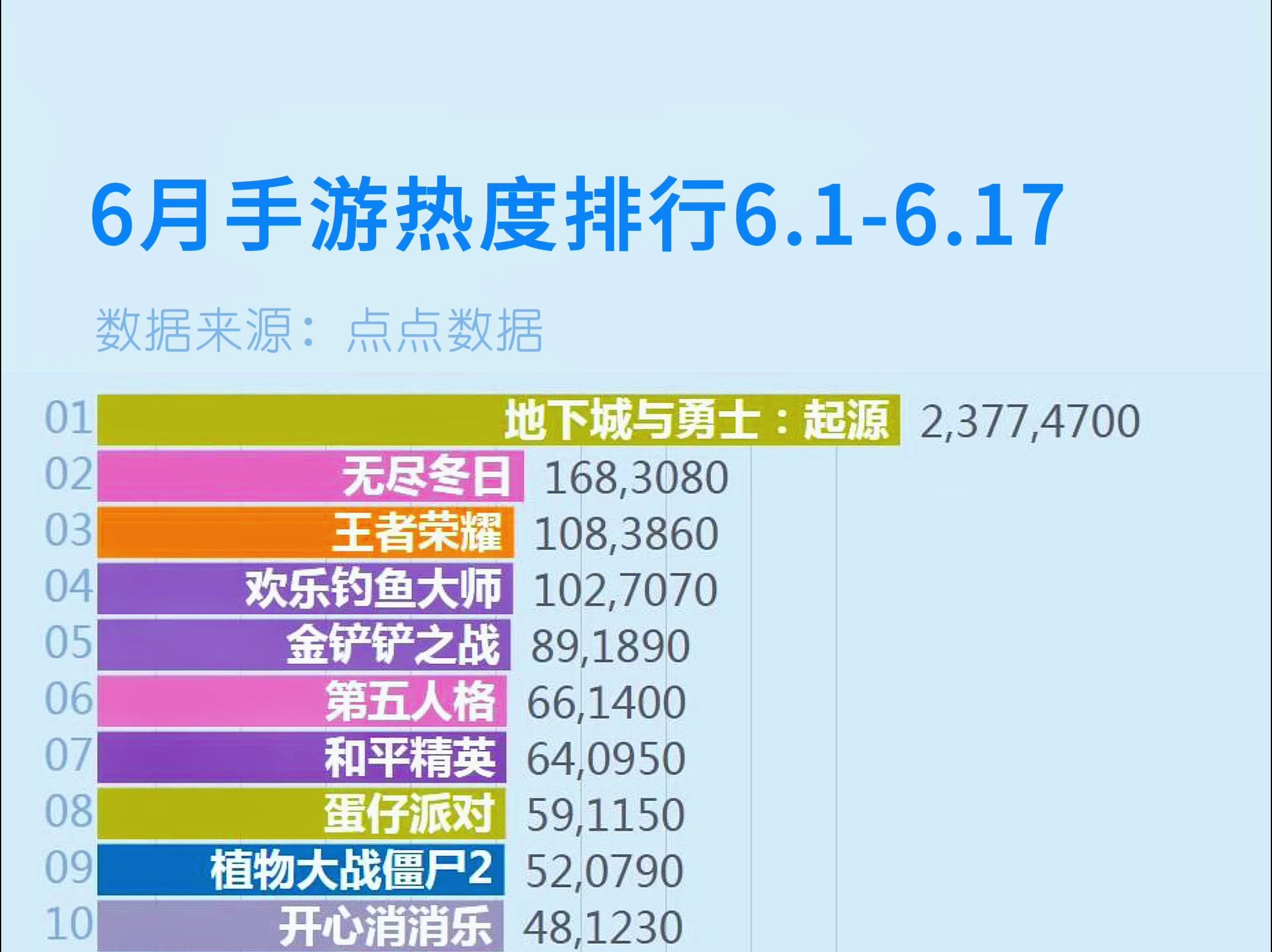 6月份(6.16.17)手游(游戏)热度排行TOP25,数据来源:点点数据!#鸣潮#原神#地下城与勇士手游#dnf手游#游戏手机游戏热门视频