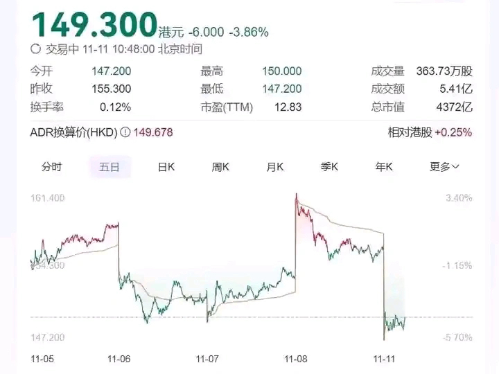 版本活动复刻,某公司流水跌破150大关哔哩哔哩bilibili