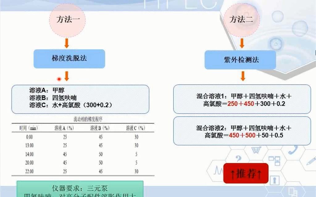 资生堂化妆品HPLC分析技术哔哩哔哩bilibili