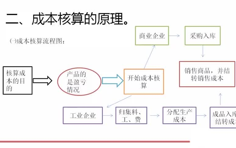 成本核算会计做账实操|成本核算的基本原理|新手必看做账流程|会计基础哔哩哔哩bilibili