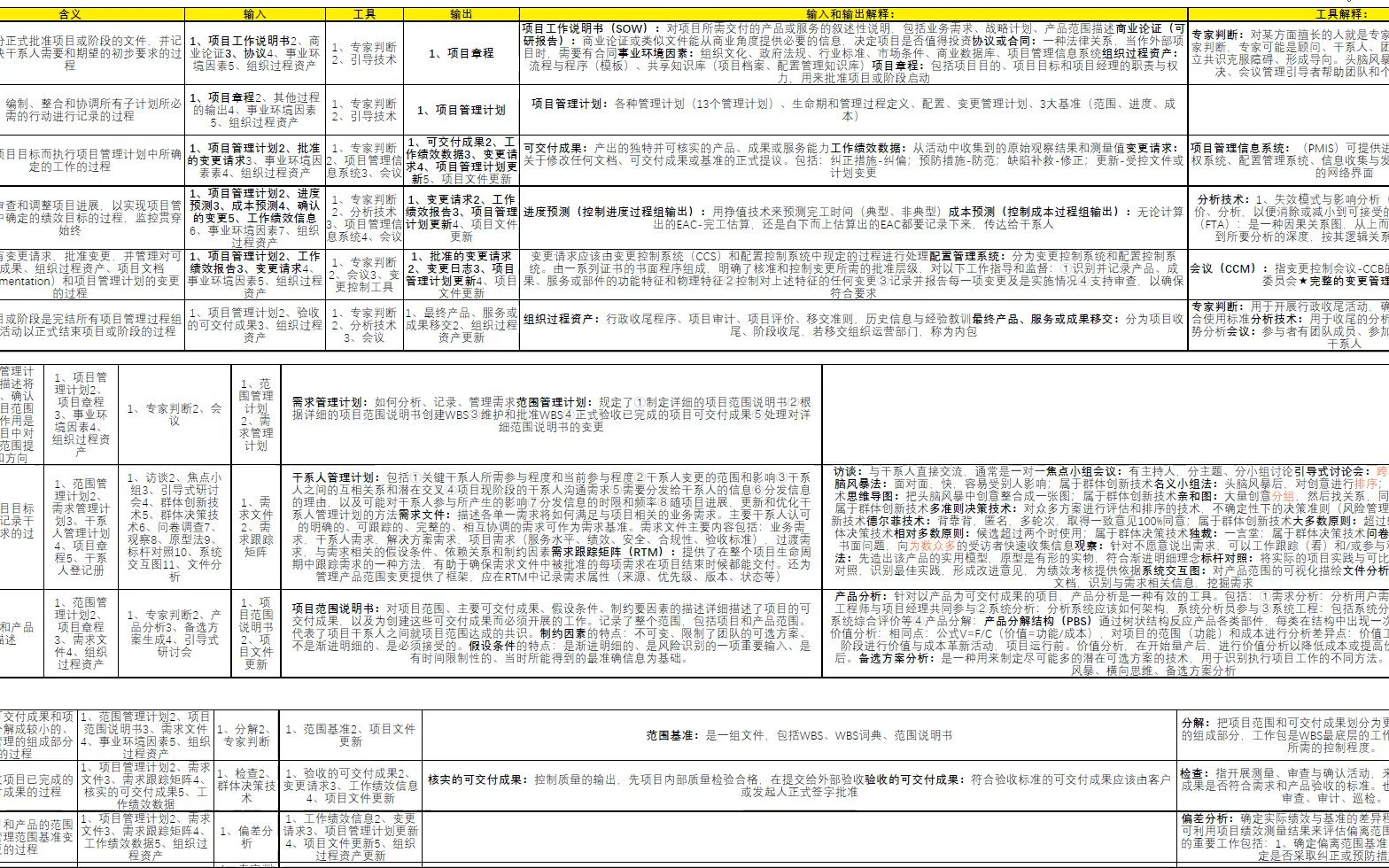 软考 信息系统项目管理师 47过程哔哩哔哩bilibili