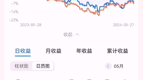 三万支付宝基金分享收益第五天,管好自己的手,不要瞎买一定要低买高卖