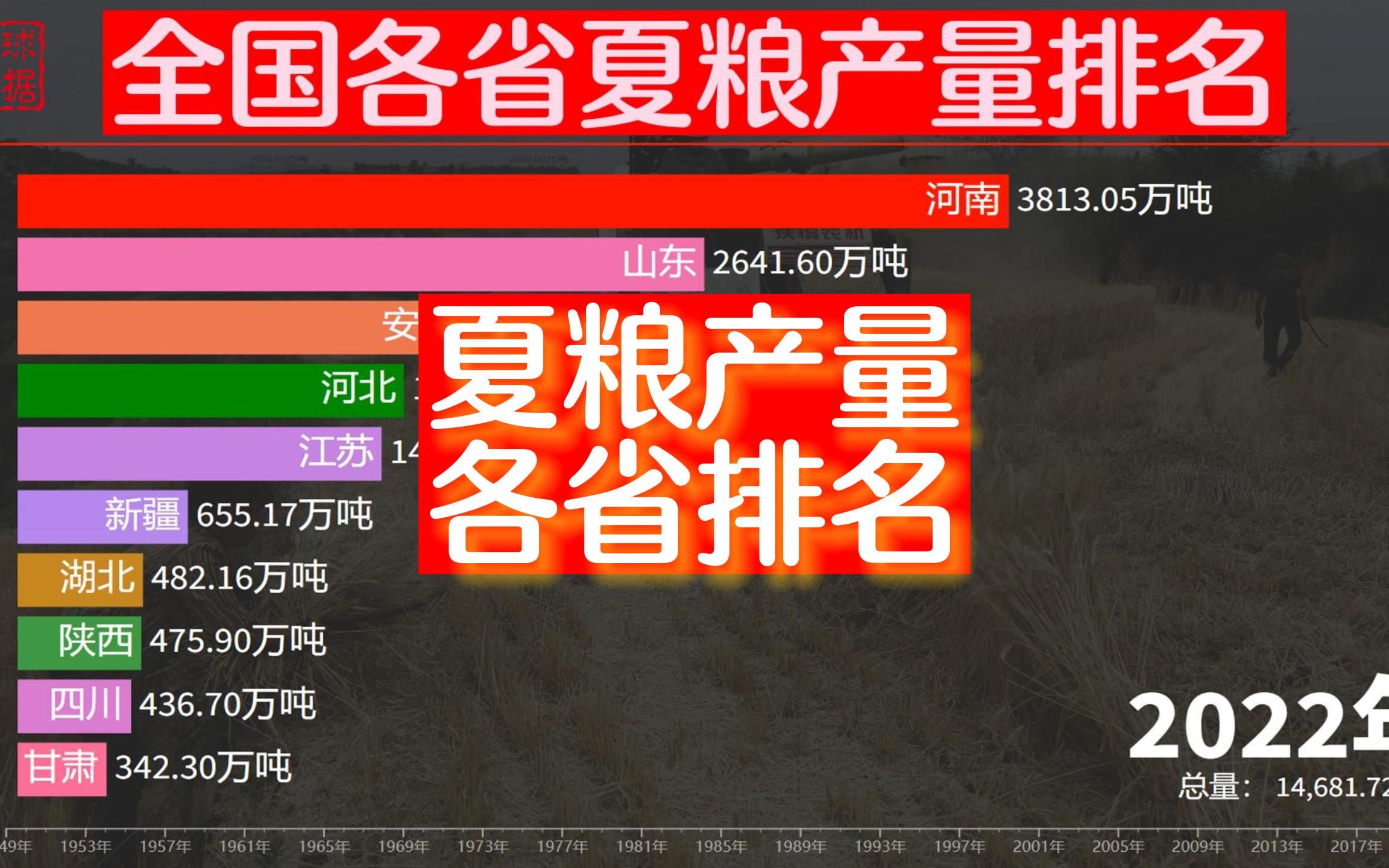 夏收季节到!全国各省夏粮产量排名,河南:种地我们是“专业”的哔哩哔哩bilibili