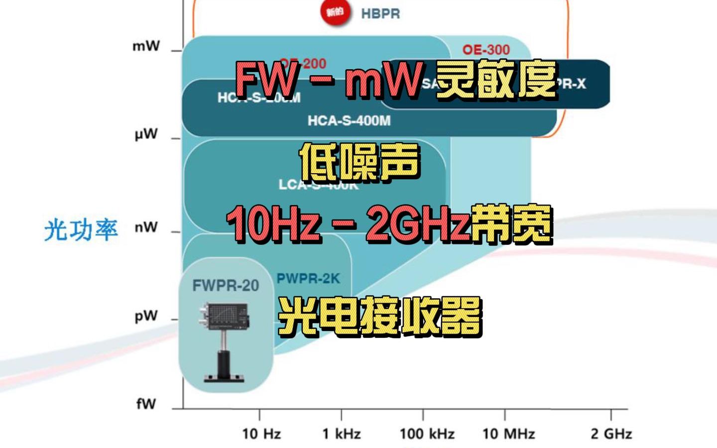 宽频率范围高灵敏度固定增益德国Femto光接收器/光电探测器哔哩哔哩bilibili