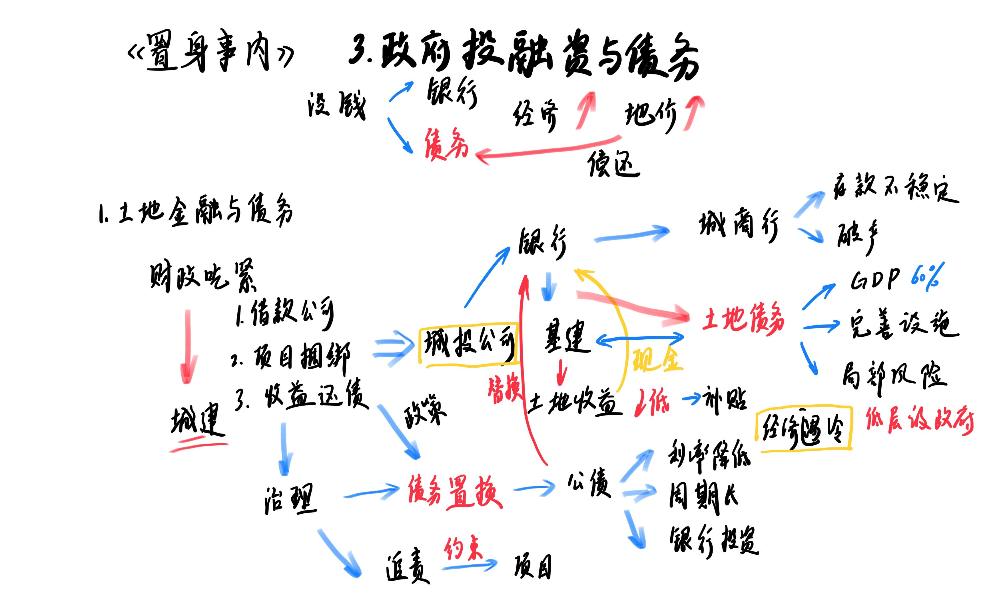 [图]置身事内3 政府投融资与债务