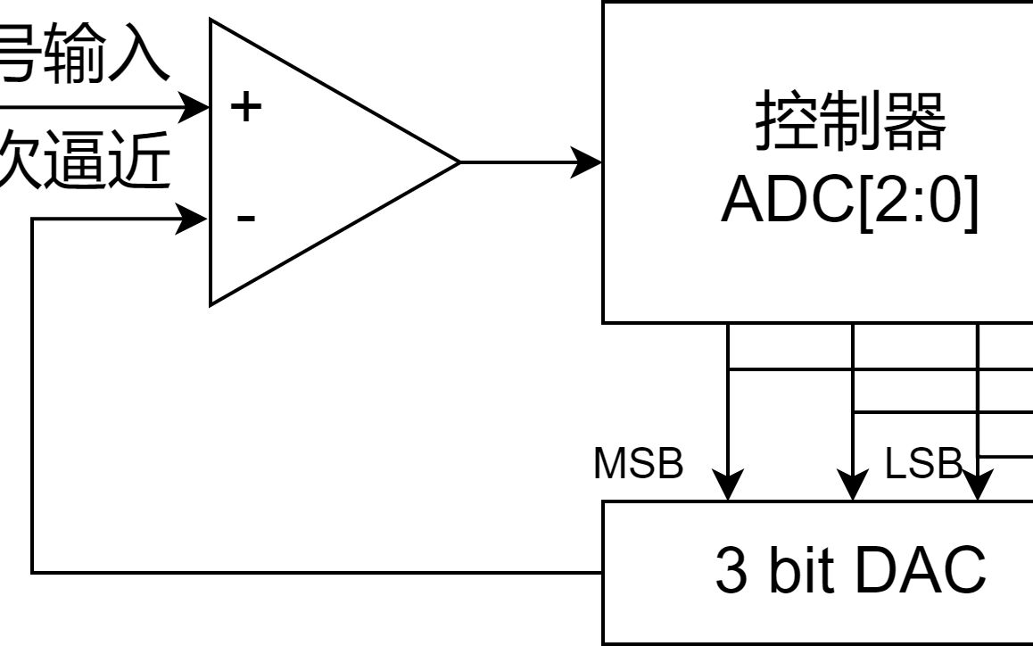 逐次逼近SAR ADC控制器的RTL实现哔哩哔哩bilibili