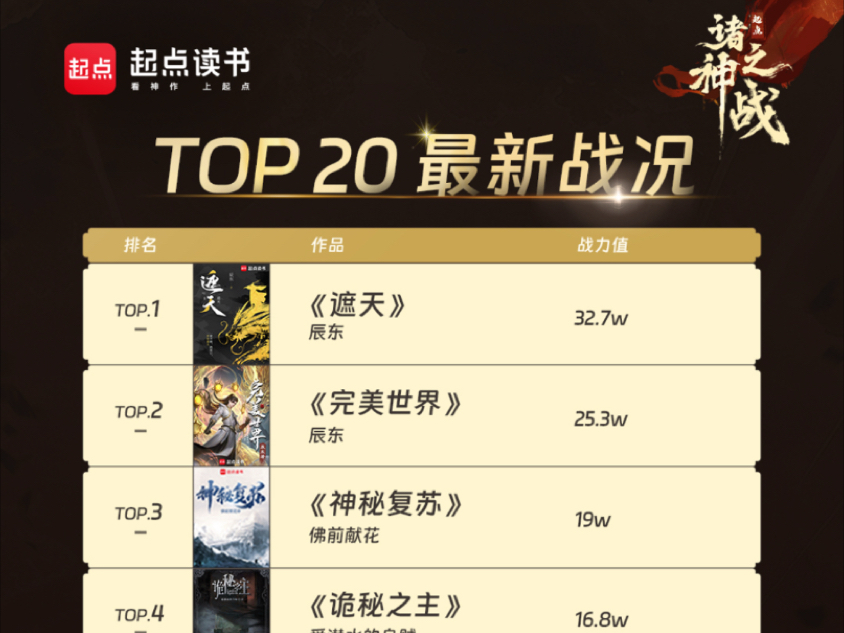 起点诸神之战白热化!Top20排名趋势变动哔哩哔哩bilibili