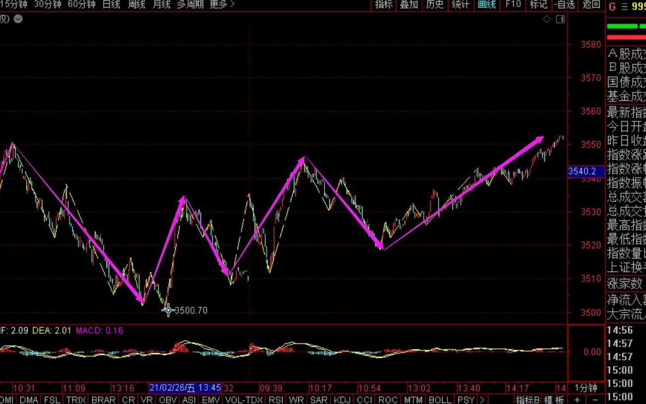 [图]《2021-3-1上证指数之缠论分析》