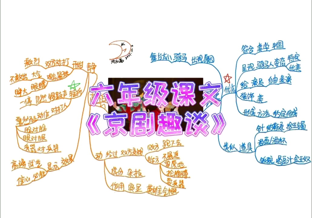 六年级课文《京剧趣谈》思维导图