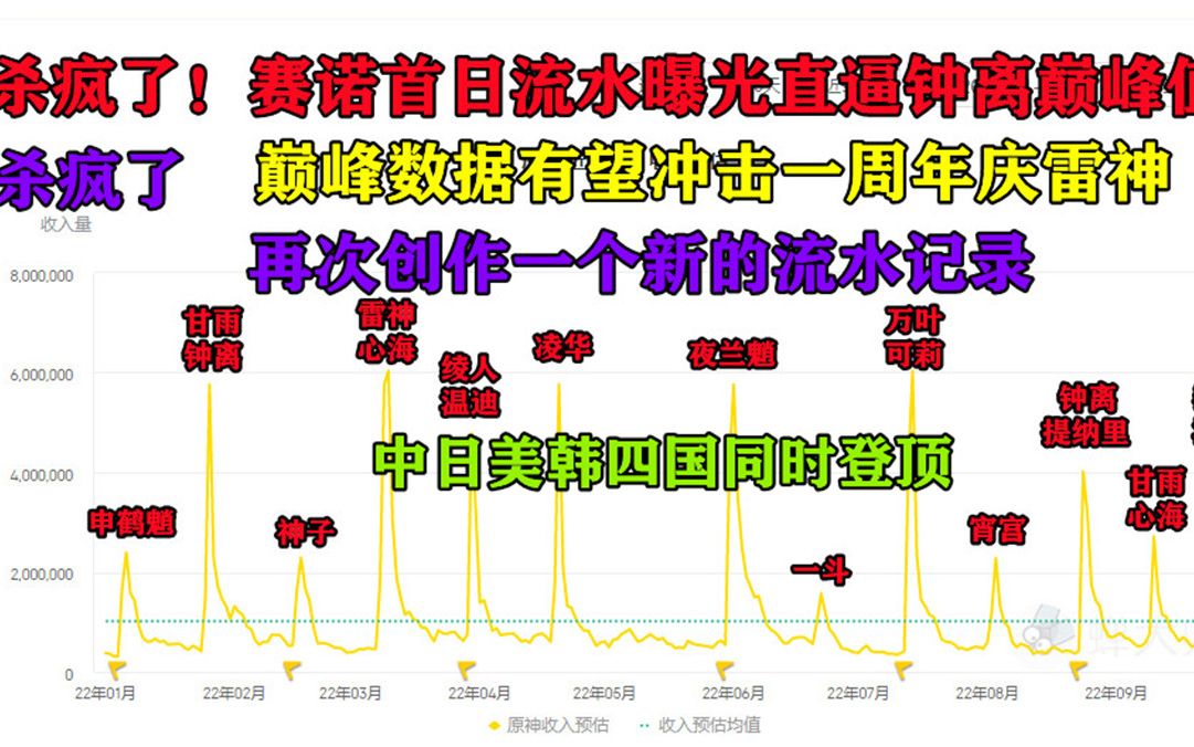 [图]原神：赛诺首日流水曝光，直逼钟离巅峰值，即将创造新的流水记录