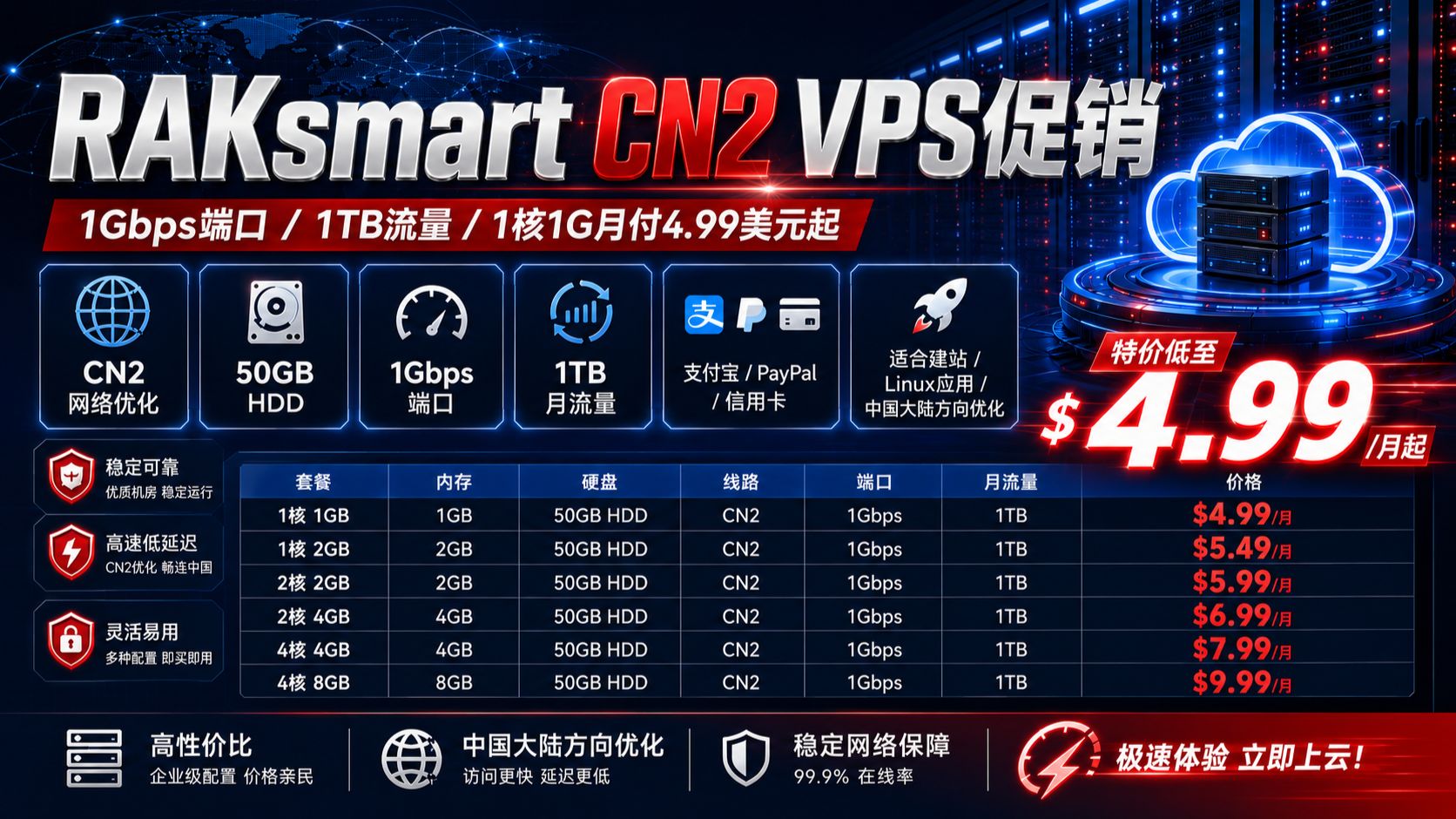 RAKsmart CN2 促销:1 核 1G+1Gbps 端口 月付 4.99 刀值不值?v