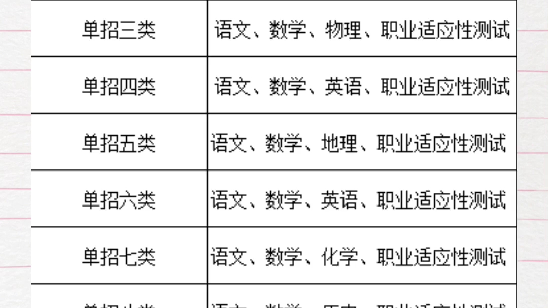 河北单招十大类,考试内容一览表哔哩哔哩bilibili